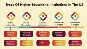 : "Exploring Higher Education Institutions in the US: Types and Diversity"
